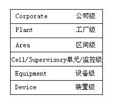 PLC制造廠家的金字塔結構與工廠計算機控制系統模型 通信技術開發的關鍵路徑