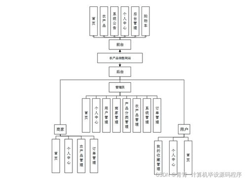 農(nóng)產(chǎn)品銷售網(wǎng)站 畢業(yè)設(shè)計(jì)全流程指南——從程序開發(fā)到軟硬件部署